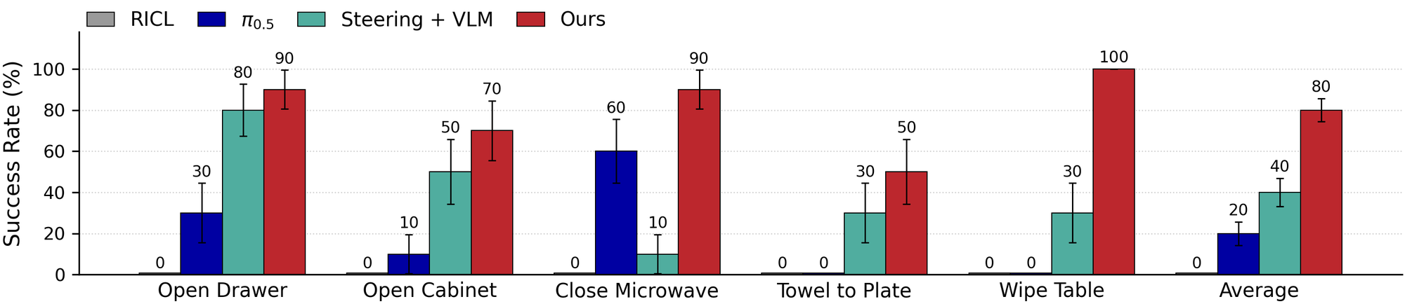 Real-world success rates across five tasks, with error bars.