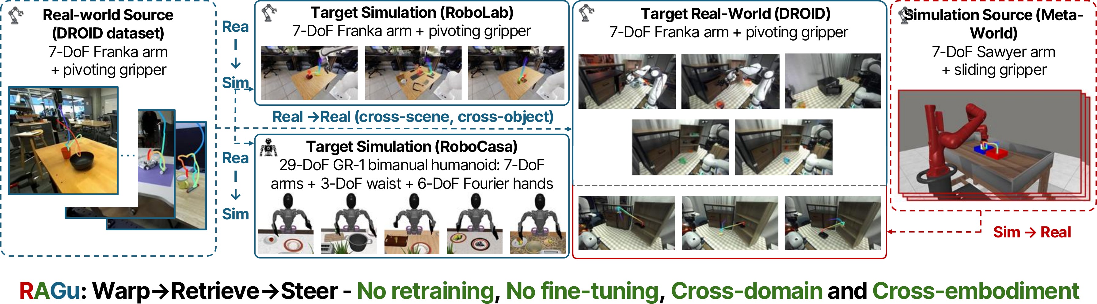 RAGu enables zero-shot adaptation across domains and embodiments.